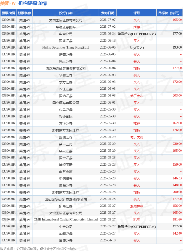 尊鼎配资 美团(03690.HK)内部发布战报显示，7月12日23点36分，美团即时零售订单量再创新高，达1.5亿