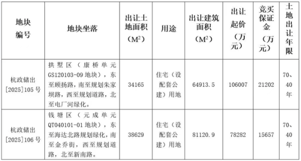 邦乾配倍 杭州挂牌两宗涉宅用地 起始总价约18.4亿元