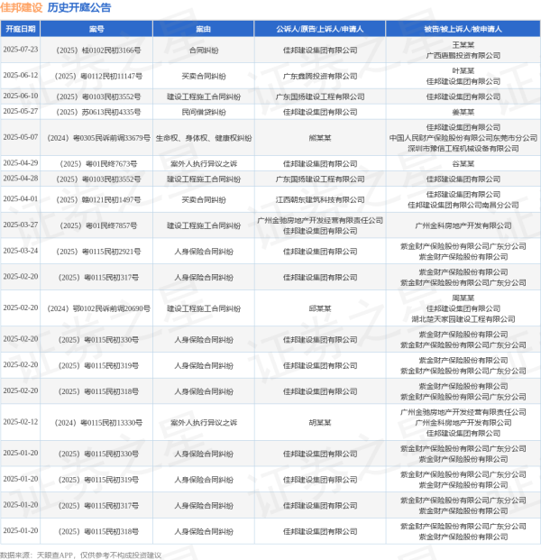 牛博士 佳邦建设作为被告/被上诉人的1起涉及建设工程施工合同纠纷的诉讼将于2025年6月10日开庭