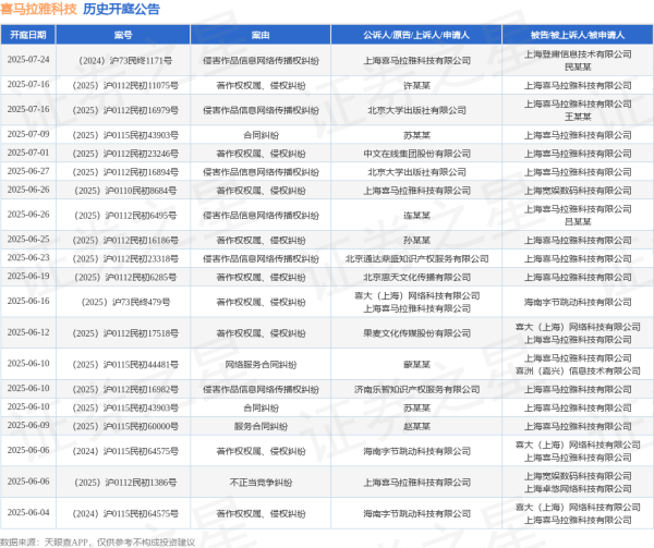钱程策略 喜马拉雅科技作为被告/被上诉人的1起涉及侵害作品信息网络传播权纠纷的诉讼将于2025年6月10日开庭