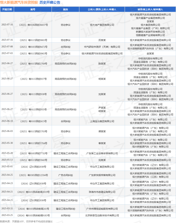 钜阵资本 恒大新能源汽车投资控股作为被告/被上诉人的1起涉及合同纠纷的诉讼将于2025年6月10日开庭
